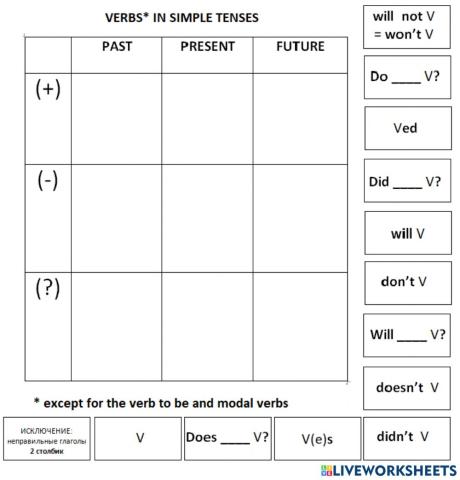 Simple Tenses Fromation