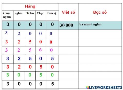 Các số có năm chữ số