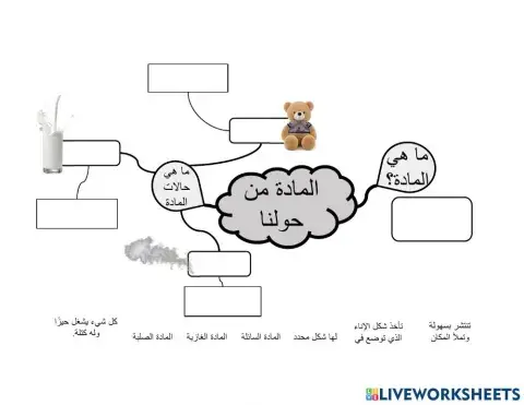 المادة من حولنا- خريطة ذهنية