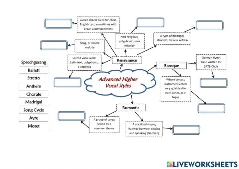 AH Music -  Vocal Concepts Mind Map