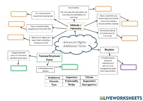 AH Music Additional Concepts Mind Map