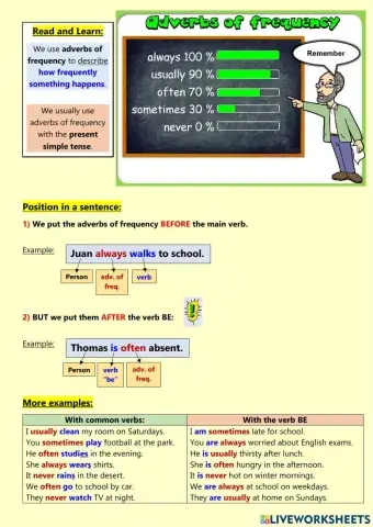 Adverbs of Frequency