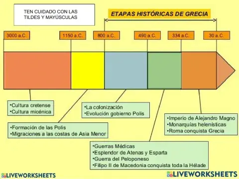 Etapas de la Antigua Grecia