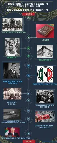 Hechos históricos de 1910 a 1920