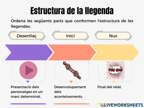 Estructura de la llegenda