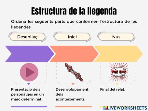 Estructura de la llegenda