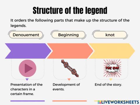 Structure of the legend