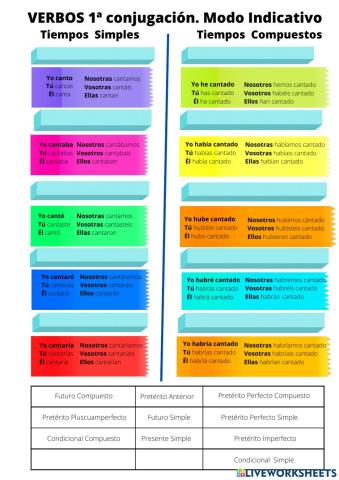 Primera Conjugación. Modo Indicativo