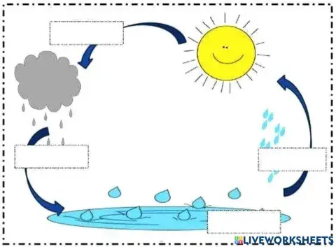 Κυκλος νερου