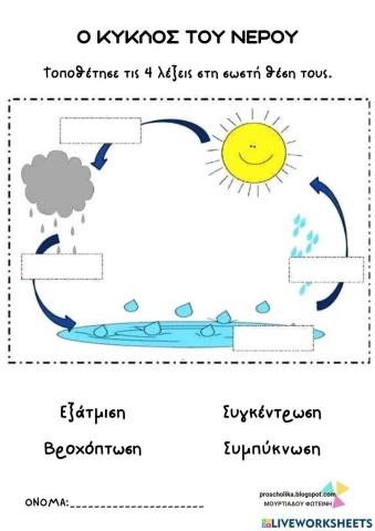 Κυκλος νερού