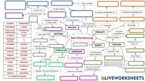 Set Work 1 Bach Brandenburg Concerto Mind Map