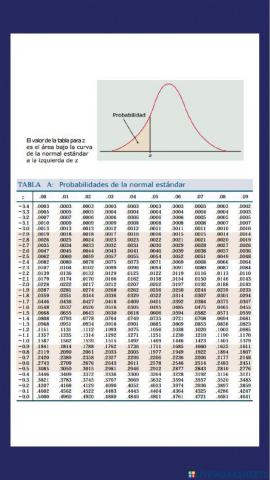 Tablas de Distribución de probabilidades Normal Estándar Izq