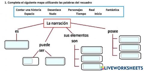La narración mapa conceptual