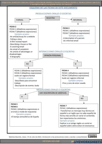 Esquema simplificado de cómo construir producciones, interacciones y mediaciones orales y escritas de cualquier nivel en inglés