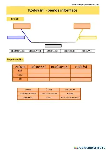 Kódování - jak to funguje