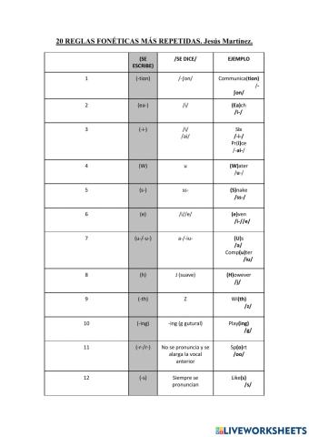 20 Reglas fonéticas del Inglés