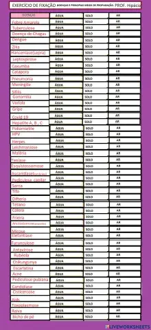Doenças e meios e principais meios de propagação