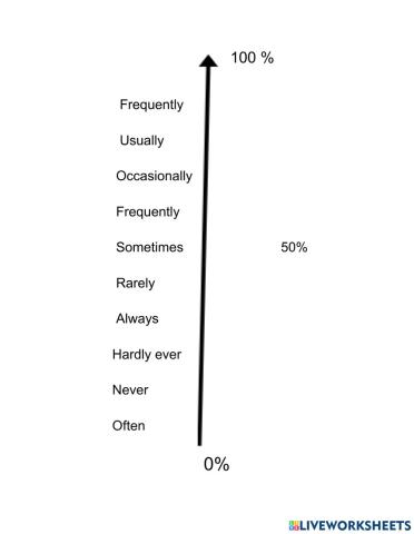 Drag and drop adverbs of frequency