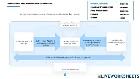 Communication Process - Concepts and Definitions