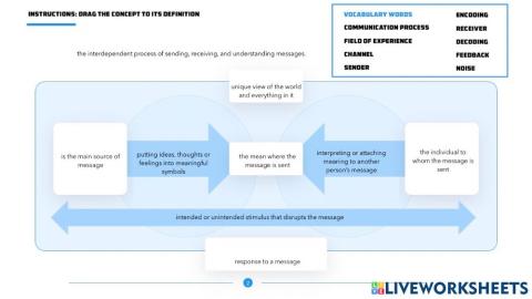 Communication Process - Concepts and Definitions