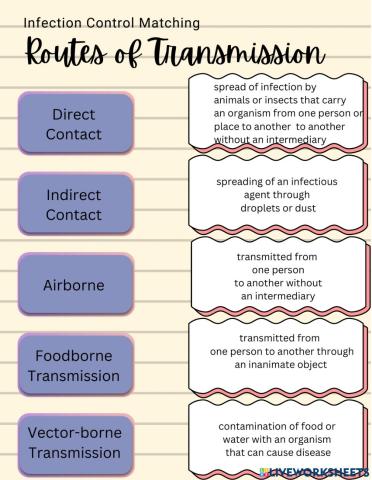 Infection Control - Routes of Transmission