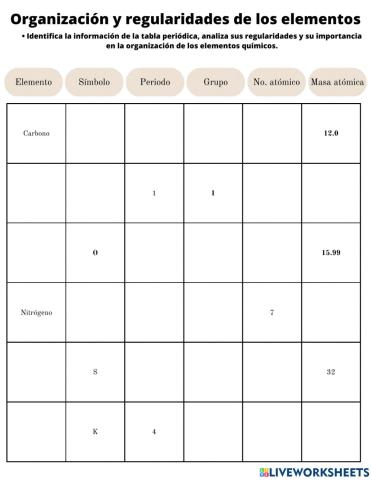 Organización y Regularidades de la tabla periódica