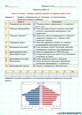 Практична робота 11 Аналіз статево – вікових пірамід України та окремих країн світу
