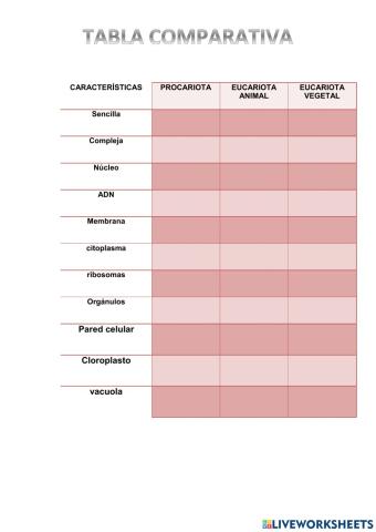 Tabla comparativa célula