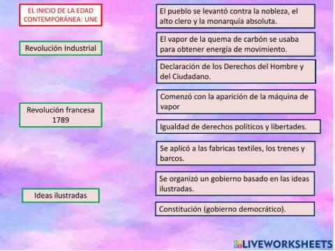 El inicio de la Edad Contemporánea