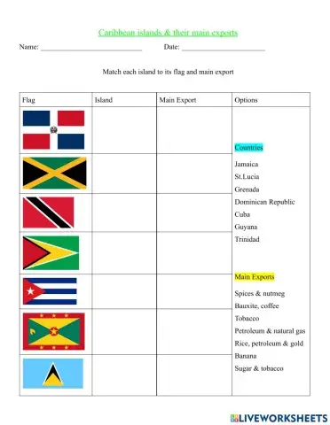 Caribbean Main Exports