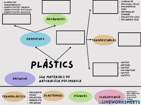Mapa mental plàstics