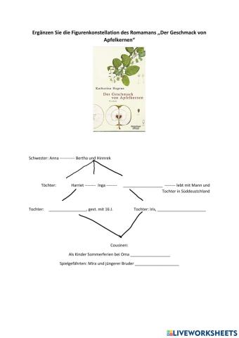 Figurenkonstellation des Romans ,,Der Geschmack von Apfelkernen-
