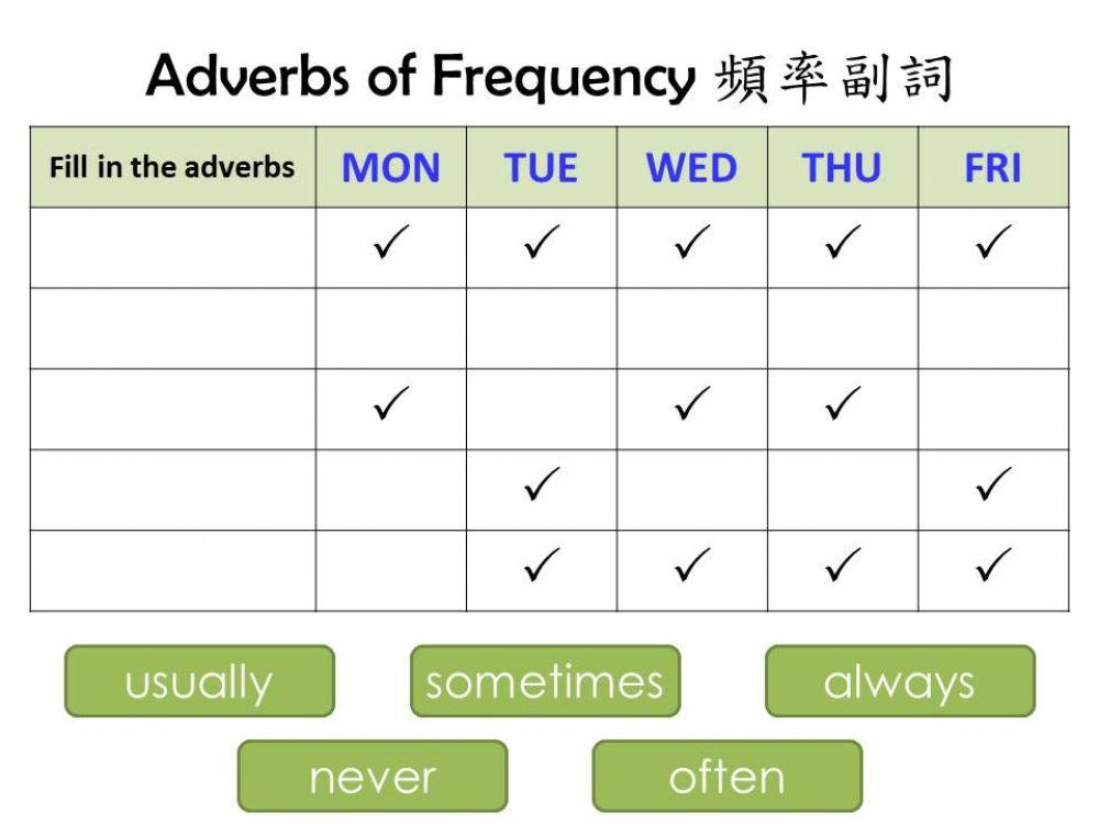 Adverbs of Frequency