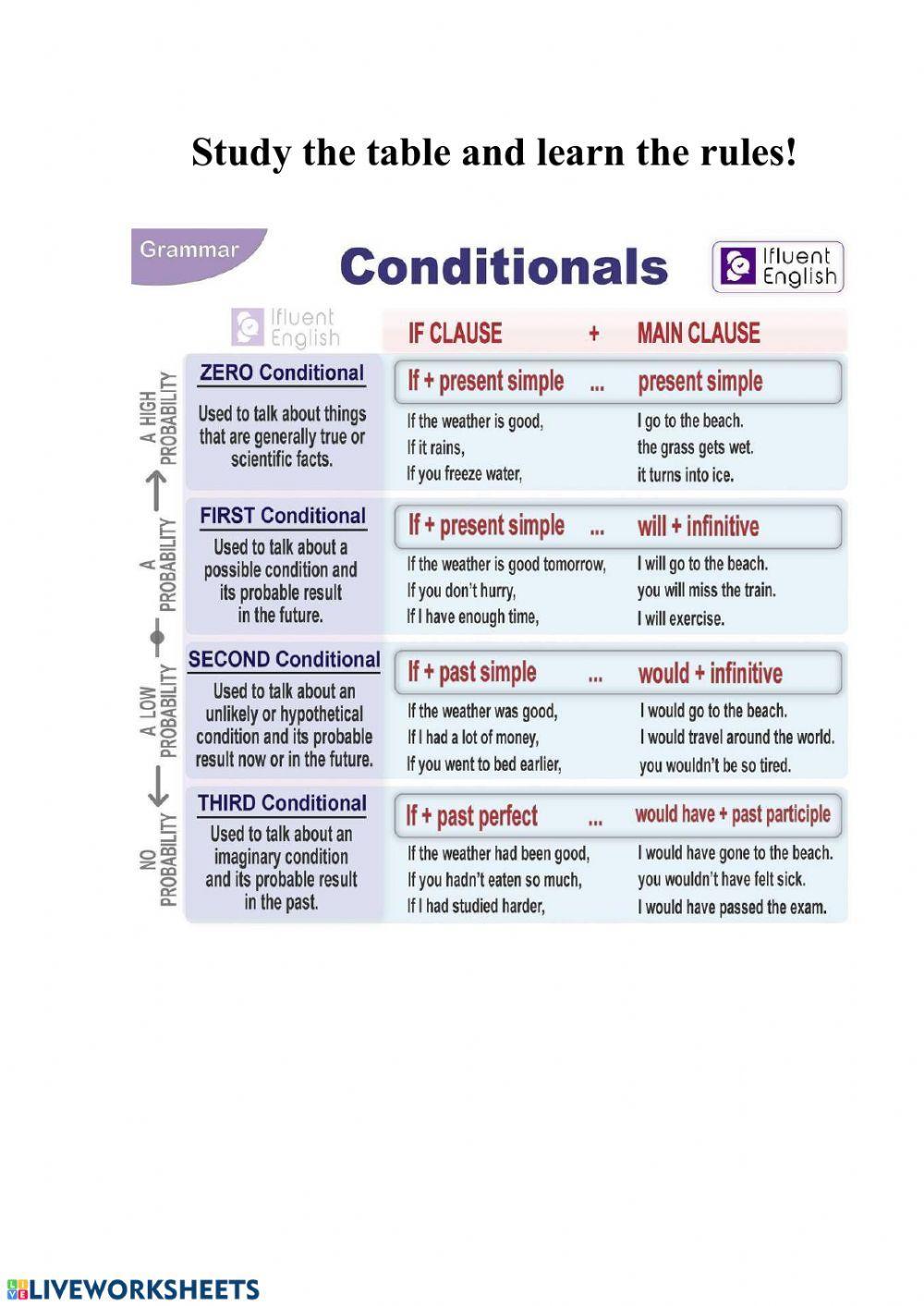 Conditionals (Zero,First,Second,Third)