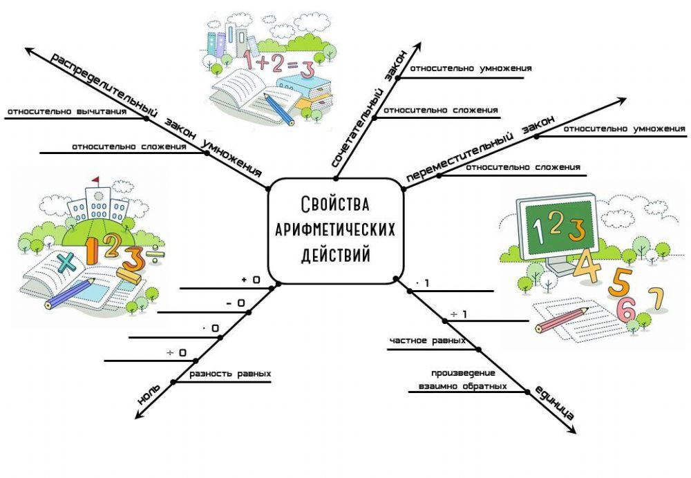 Свойства арифметических действий