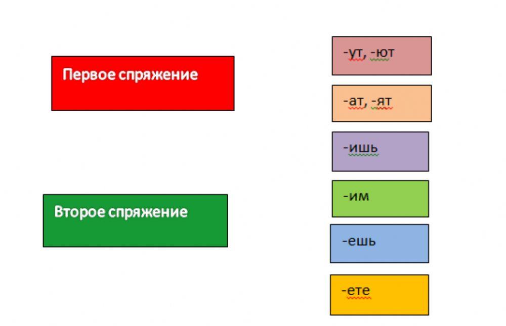 Спряжение глаголов