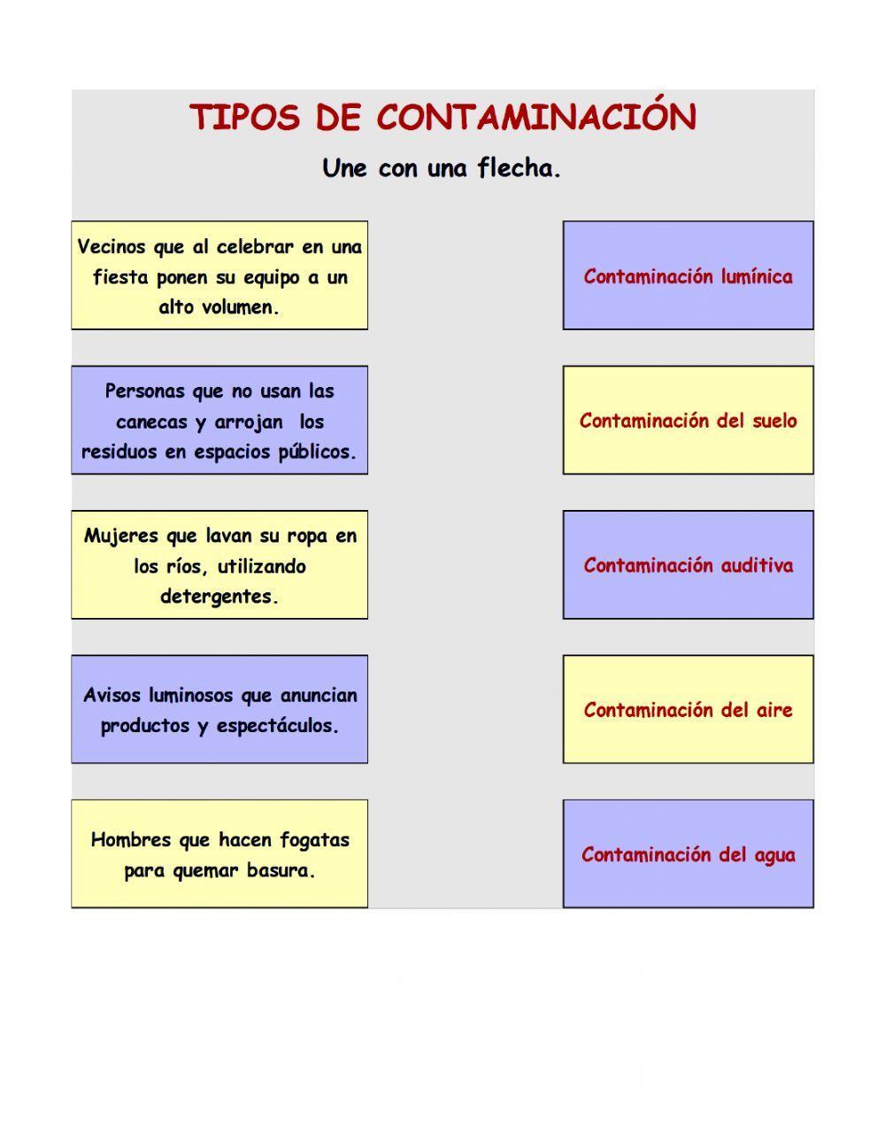 Tipos de contaminación