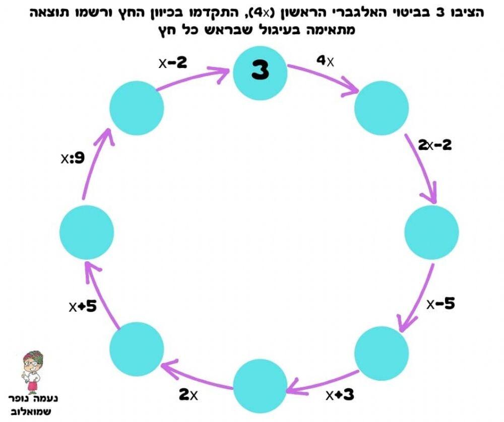 גלגל הצבה בביטויים אלגבריים