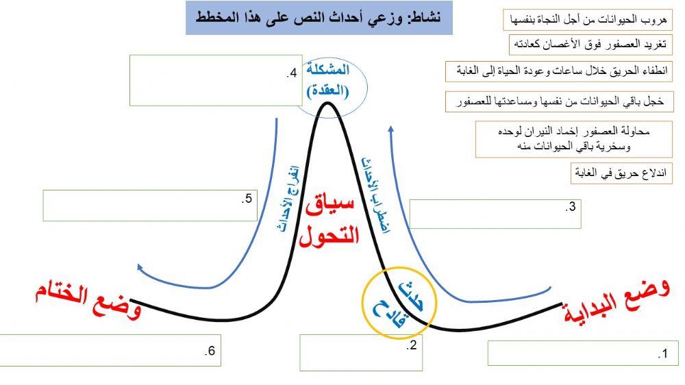 نشاط بنية النص السردي