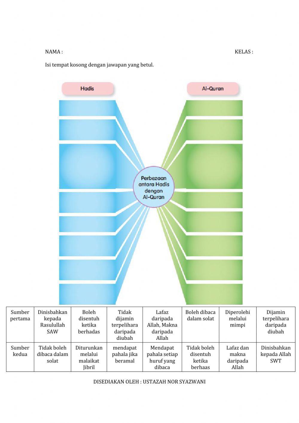Perbezaan al - quran dan hadis