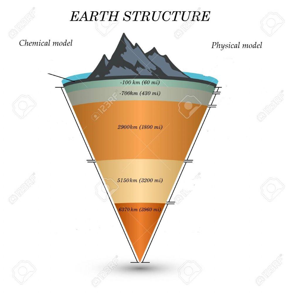 Layers of the Earth