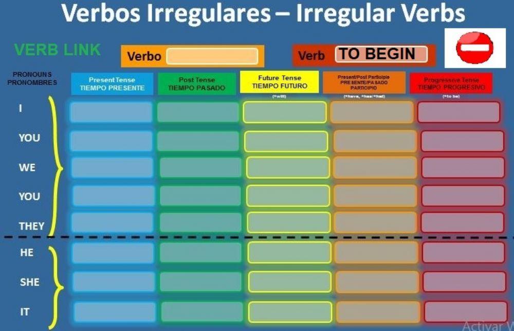 Verb to begin negative