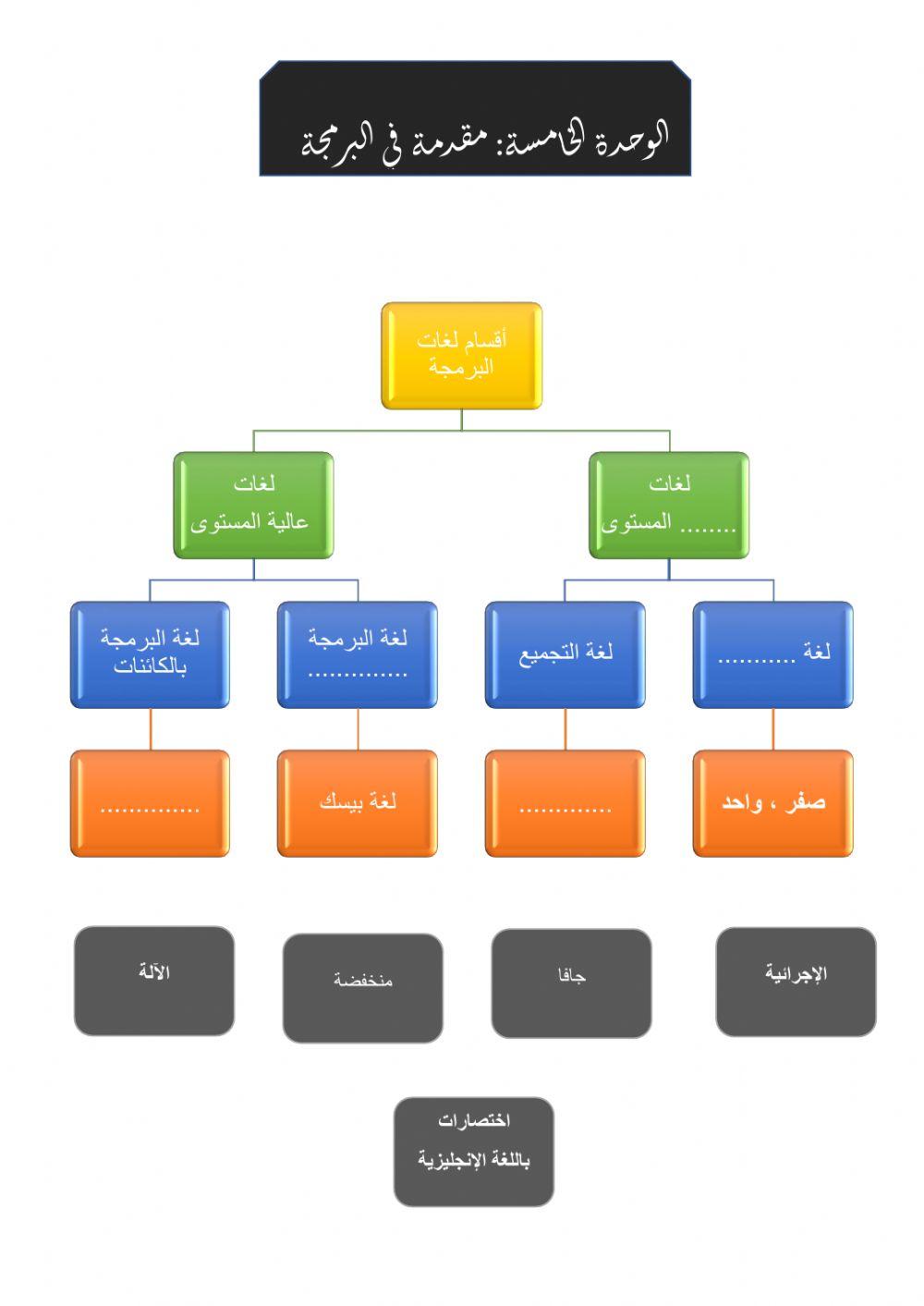 مقدمة في البرمجة 2