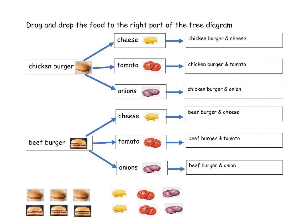 Burger tree diagram