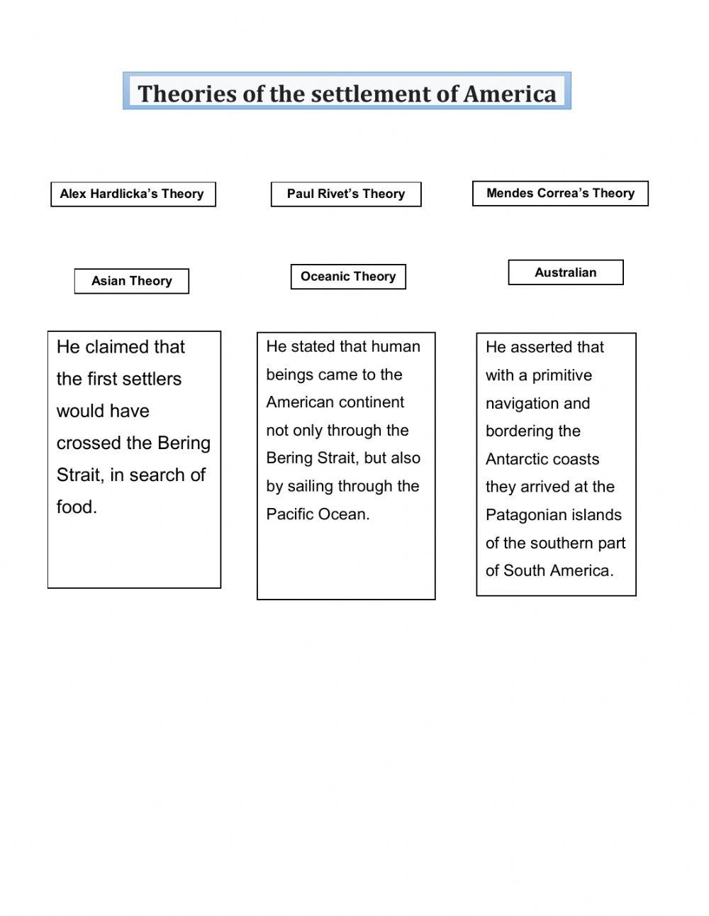 Theories of the settlement of America