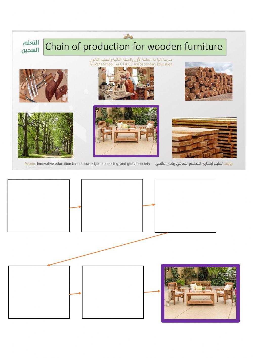 Furniture Chain of Production