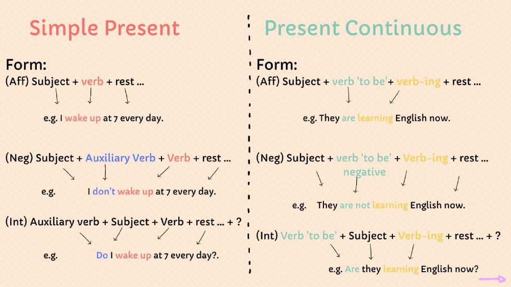 Present Simple vs Continuous 1B