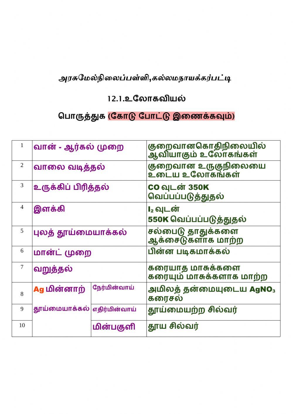 12.1 உலோகங்களை தூய்மையாக்கும் முறைகள்