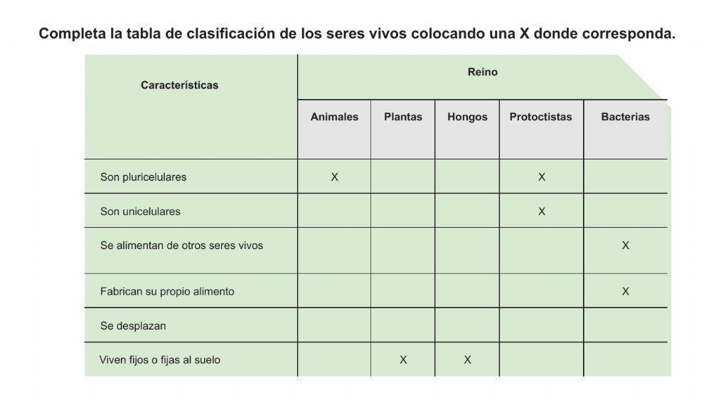La clasificación de los seres vivos