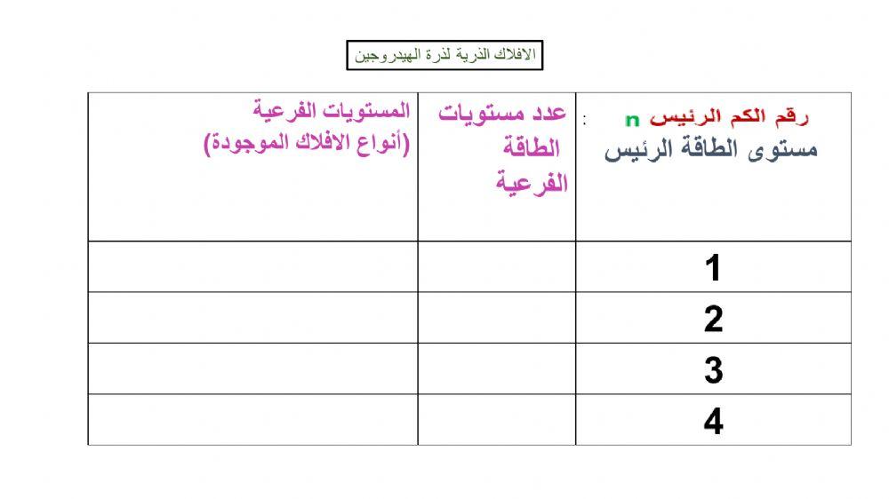 الافلاك الذرية لذرة الهيدروجين